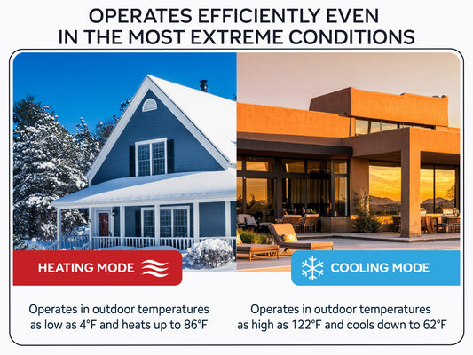 Comfort Temps Mini Split Heat Pump operates efficiently even in th emost extreme conditions