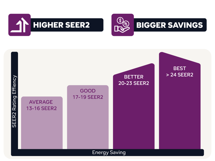 SEER rating comparison chart showing energy savings and efficiency differences between various SEER levels