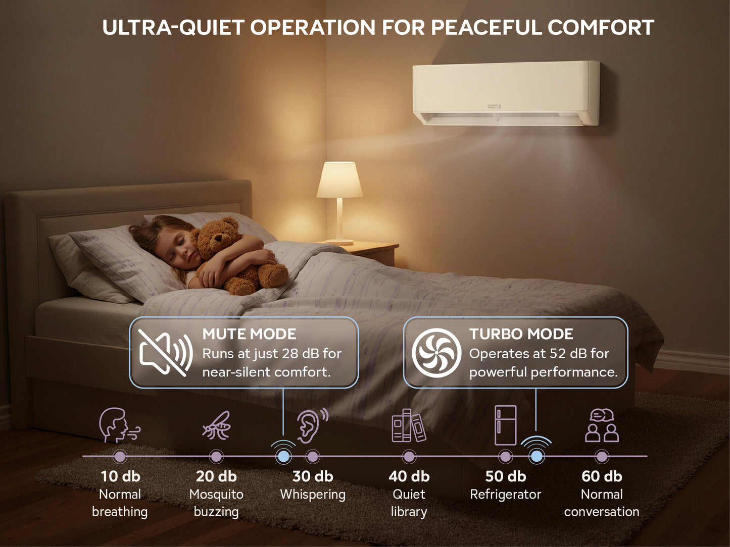 Comfort Temps ductless mini split heat pump running in a quiet bedroom, mute mode at 28 dB, turbo mode at 52 dB, and a noise level from 10 dB to 60 dB.